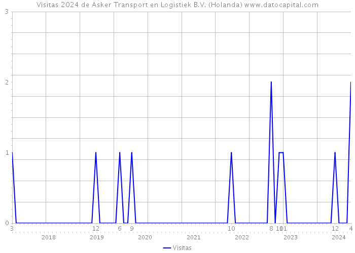 Visitas 2024 de Asker Transport en Logistiek B.V. (Holanda) 