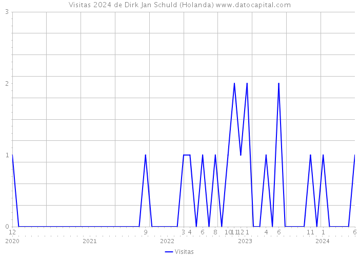 Visitas 2024 de Dirk Jan Schuld (Holanda) 