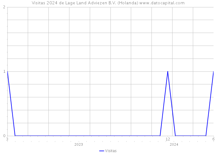 Visitas 2024 de Lage Land Adviezen B.V. (Holanda) 