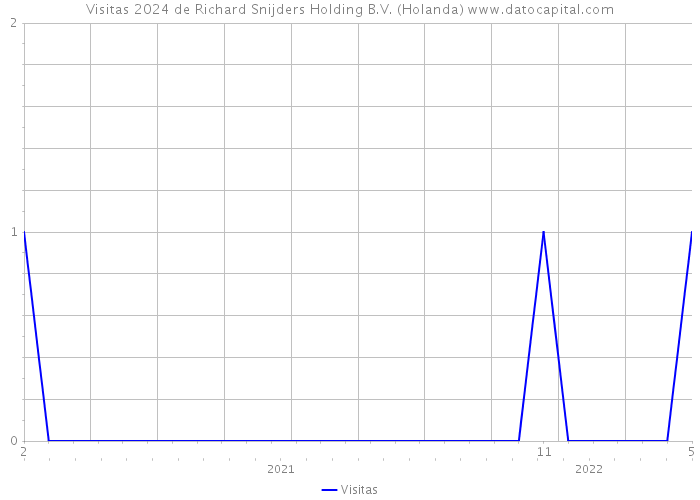 Visitas 2024 de Richard Snijders Holding B.V. (Holanda) 