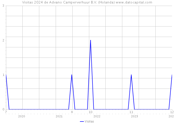 Visitas 2024 de Advano Camperverhuur B.V. (Holanda) 