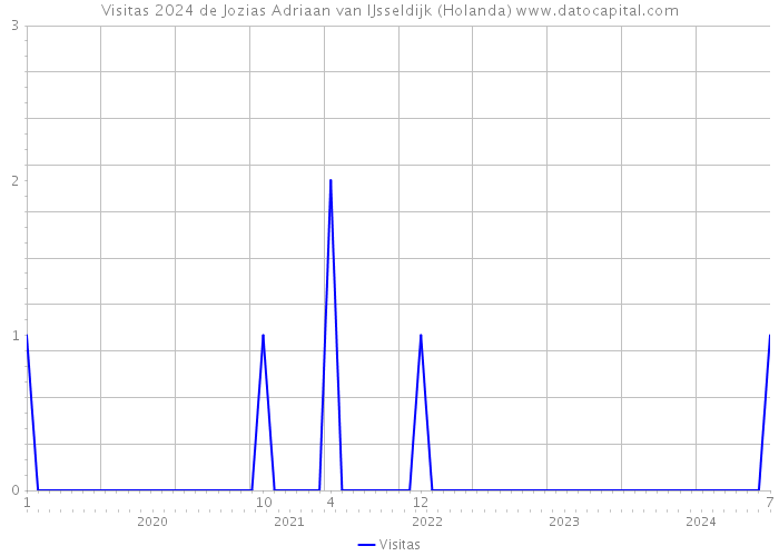 Visitas 2024 de Jozias Adriaan van IJsseldijk (Holanda) 