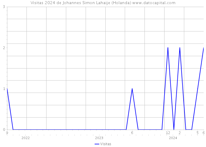 Visitas 2024 de Johannes Simon Lahaije (Holanda) 