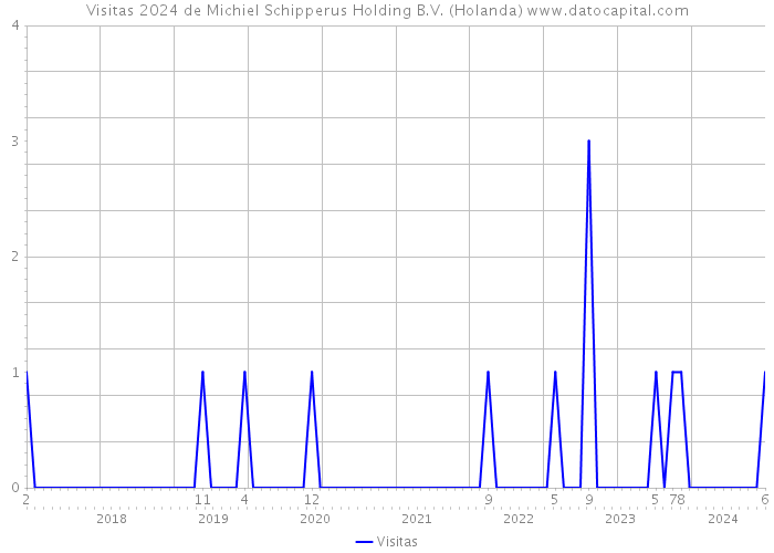 Visitas 2024 de Michiel Schipperus Holding B.V. (Holanda) 