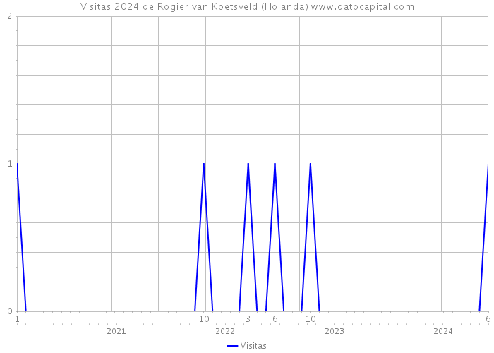 Visitas 2024 de Rogier van Koetsveld (Holanda) 