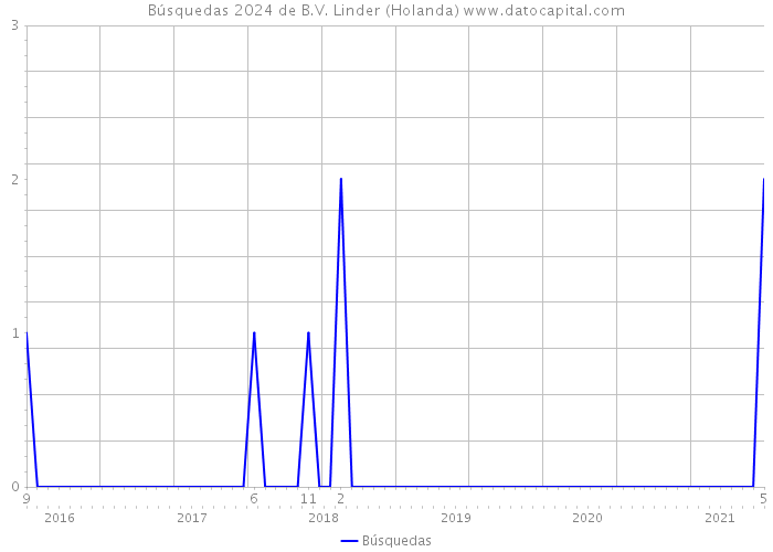 Búsquedas 2024 de B.V. Linder (Holanda) 