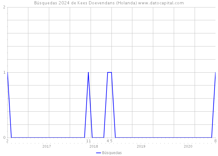 Búsquedas 2024 de Kees Doevendans (Holanda) 