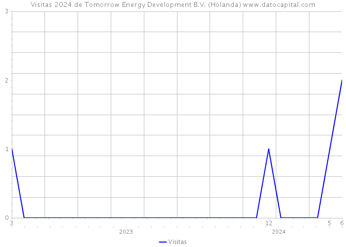 Visitas 2024 de Tomorrow Energy Development B.V. (Holanda) 
