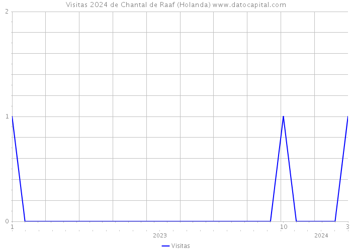 Visitas 2024 de Chantal de Raaf (Holanda) 