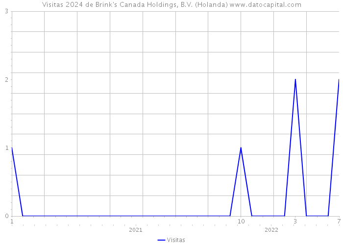 Visitas 2024 de Brink's Canada Holdings, B.V. (Holanda) 