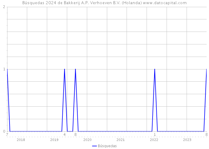 Búsquedas 2024 de Bakkerij A.P. Verhoeven B.V. (Holanda) 