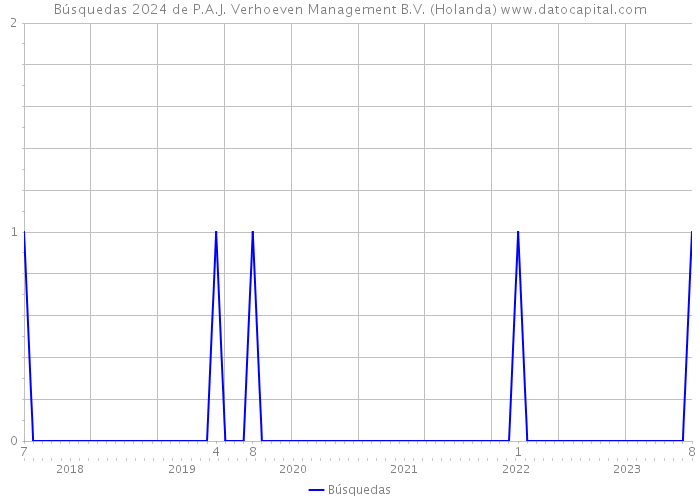 Búsquedas 2024 de P.A.J. Verhoeven Management B.V. (Holanda) 