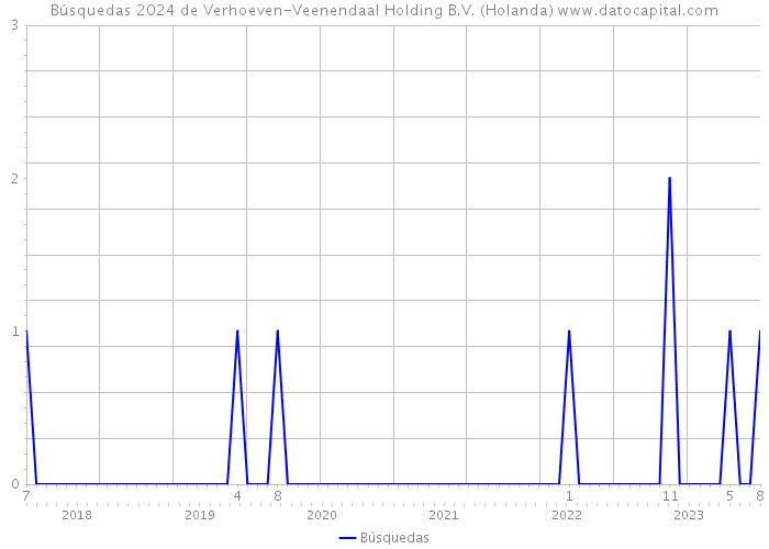 Búsquedas 2024 de Verhoeven-Veenendaal Holding B.V. (Holanda) 