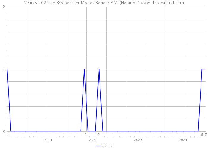 Visitas 2024 de Bronwasser Modes Beheer B.V. (Holanda) 
