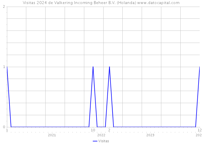 Visitas 2024 de Valkering Incoming Beheer B.V. (Holanda) 