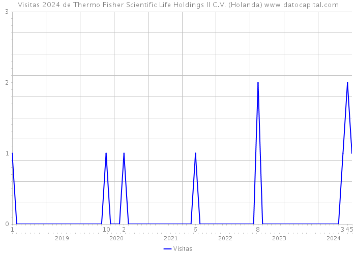 Visitas 2024 de Thermo Fisher Scientific Life Holdings II C.V. (Holanda) 