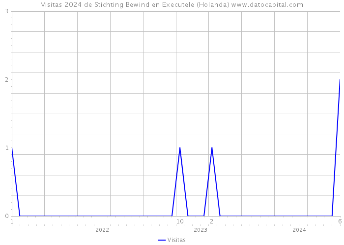 Visitas 2024 de Stichting Bewind en Executele (Holanda) 