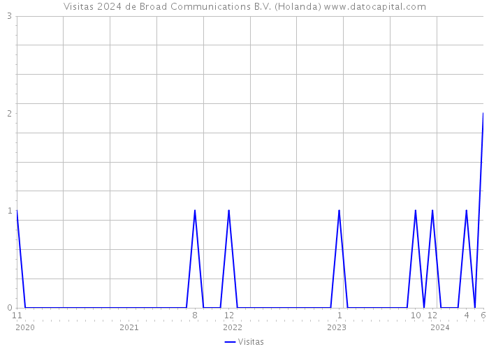 Visitas 2024 de Broad Communications B.V. (Holanda) 