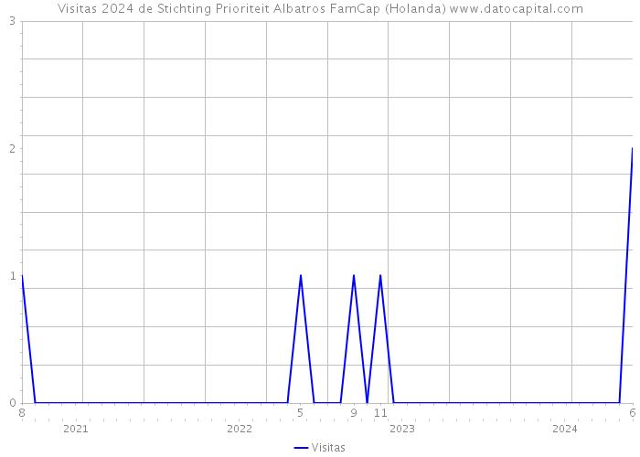 Visitas 2024 de Stichting Prioriteit Albatros FamCap (Holanda) 