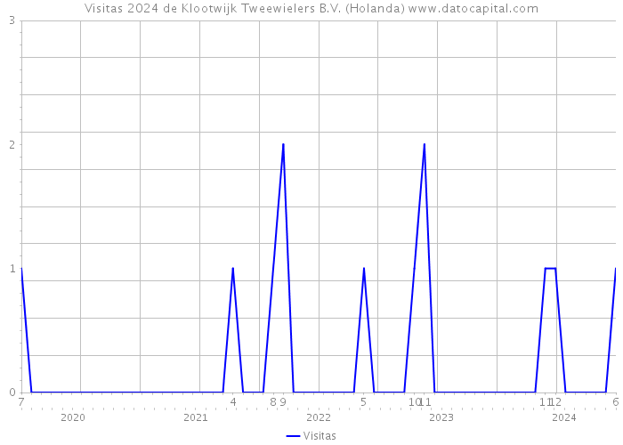 Visitas 2024 de Klootwijk Tweewielers B.V. (Holanda) 