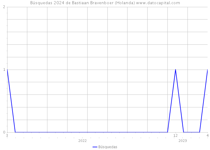 Búsquedas 2024 de Bastiaan Bravenboer (Holanda) 