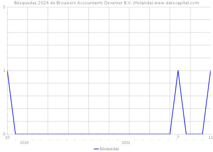 Búsquedas 2024 de Brouwers Accountants Deventer B.V. (Holanda) 