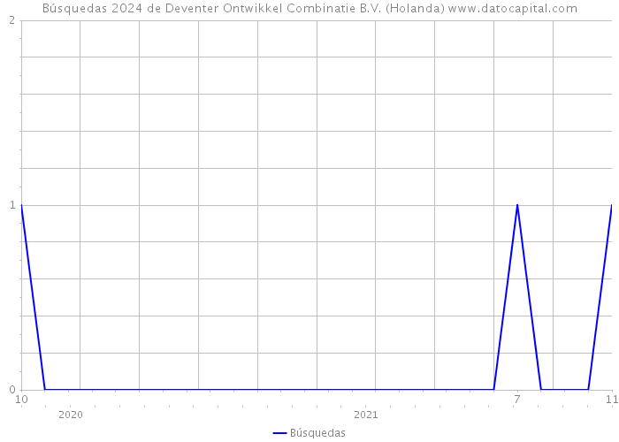 Búsquedas 2024 de Deventer Ontwikkel Combinatie B.V. (Holanda) 