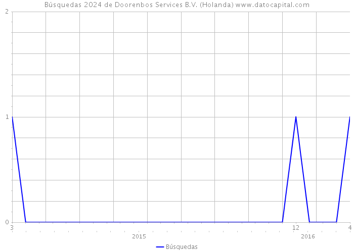 Búsquedas 2024 de Doorenbos Services B.V. (Holanda) 
