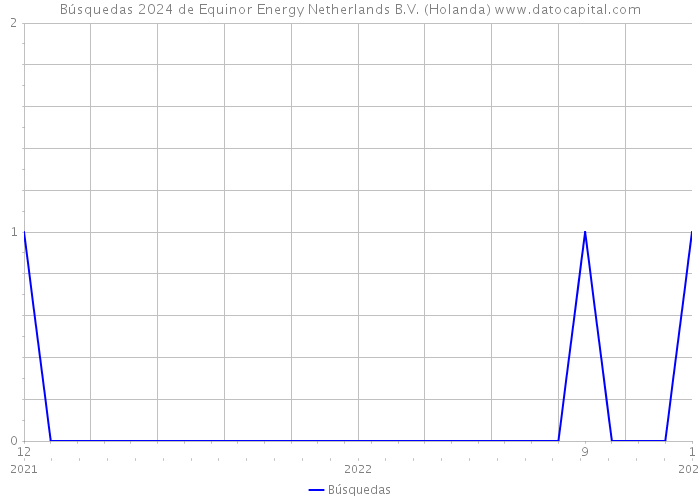 Búsquedas 2024 de Equinor Energy Netherlands B.V. (Holanda) 