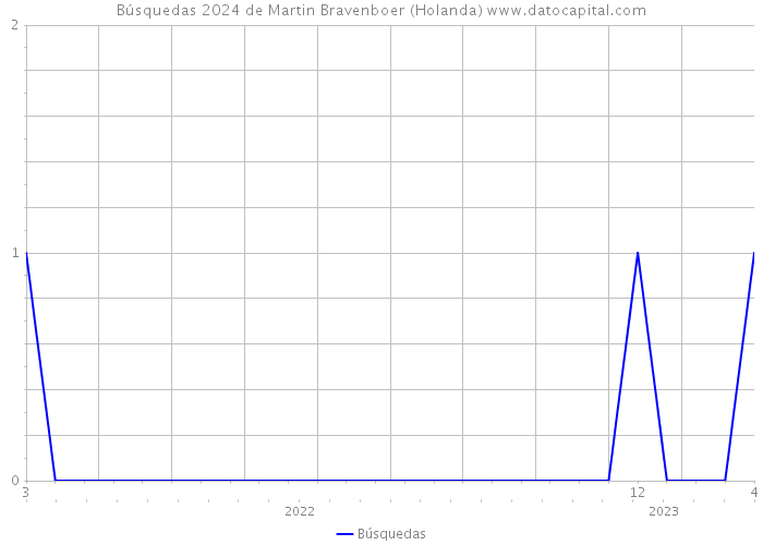 Búsquedas 2024 de Martin Bravenboer (Holanda) 