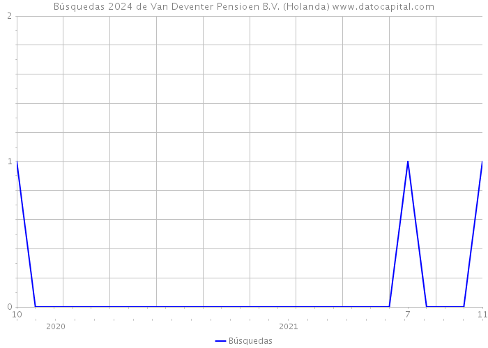 Búsquedas 2024 de Van Deventer Pensioen B.V. (Holanda) 