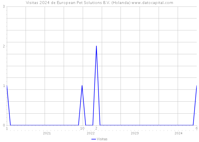 Visitas 2024 de European Pet Solutions B.V. (Holanda) 