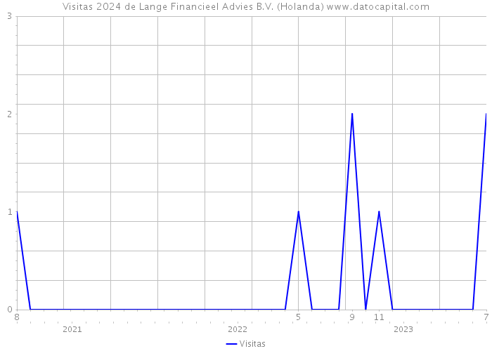 Visitas 2024 de Lange Financieel Advies B.V. (Holanda) 