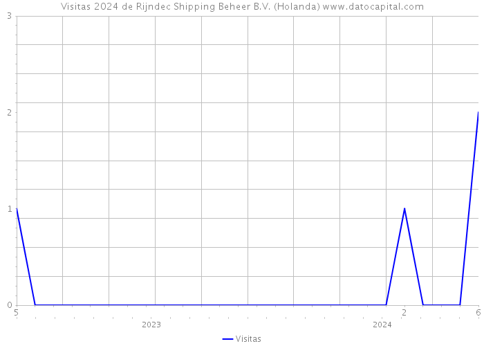 Visitas 2024 de Rijndec Shipping Beheer B.V. (Holanda) 
