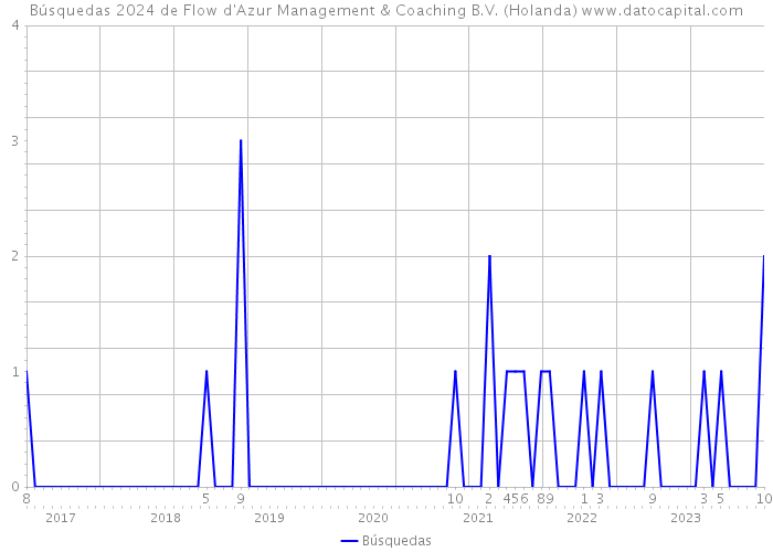 Búsquedas 2024 de Flow d'Azur Management & Coaching B.V. (Holanda) 