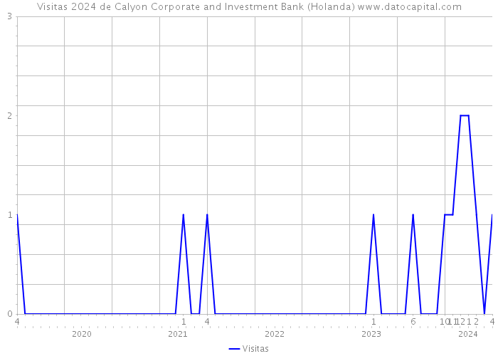 Visitas 2024 de Calyon Corporate and Investment Bank (Holanda) 