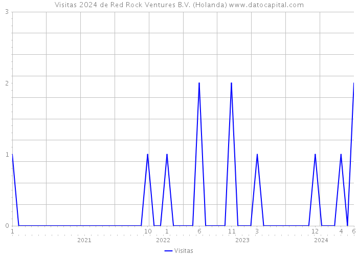 Visitas 2024 de Red Rock Ventures B.V. (Holanda) 