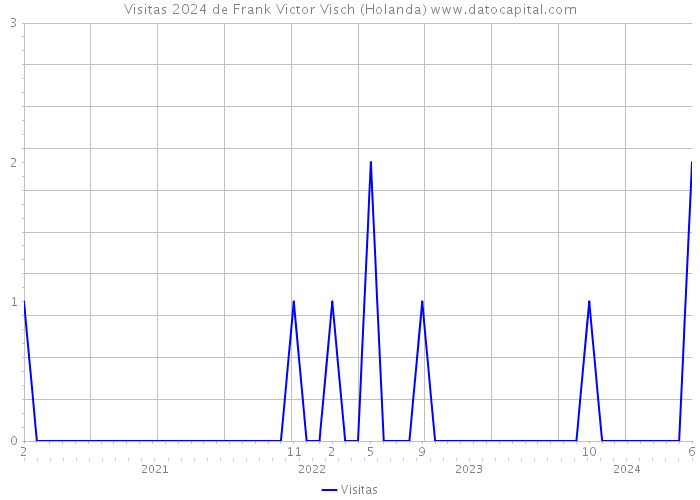 Visitas 2024 de Frank Victor Visch (Holanda) 