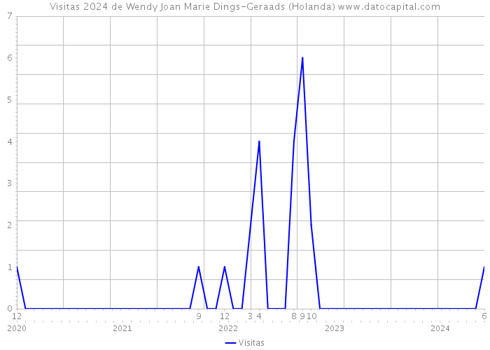 Visitas 2024 de Wendy Joan Marie Dings-Geraads (Holanda) 