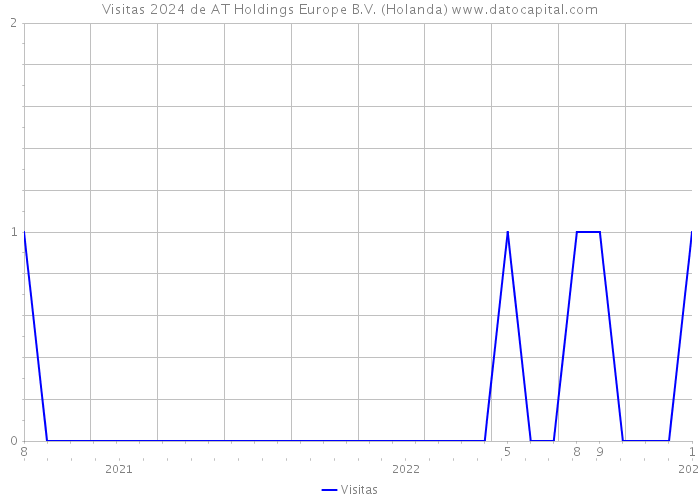 Visitas 2024 de AT Holdings Europe B.V. (Holanda) 