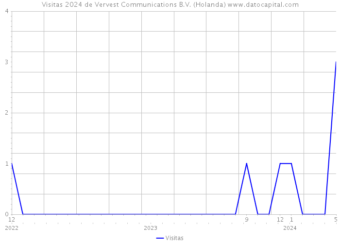 Visitas 2024 de Vervest Communications B.V. (Holanda) 