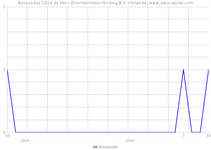 Búsquedas 2024 de Hero Entertainment Holding B.V. (Holanda) 