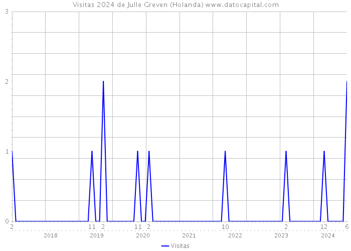 Visitas 2024 de Julle Greven (Holanda) 