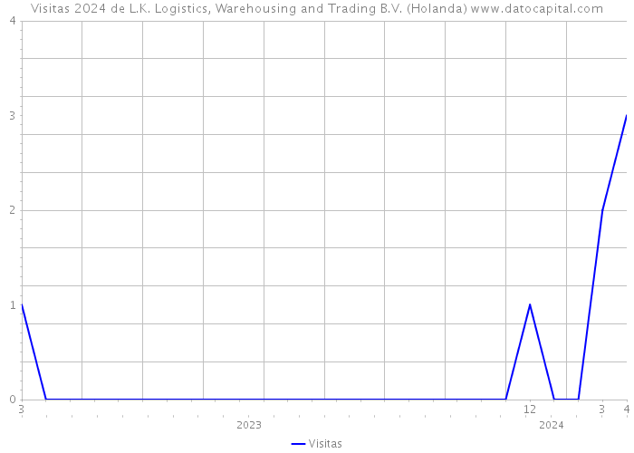 Visitas 2024 de L.K. Logistics, Warehousing and Trading B.V. (Holanda) 