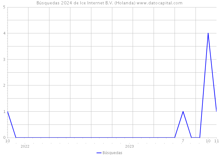Búsquedas 2024 de Ice Internet B.V. (Holanda) 