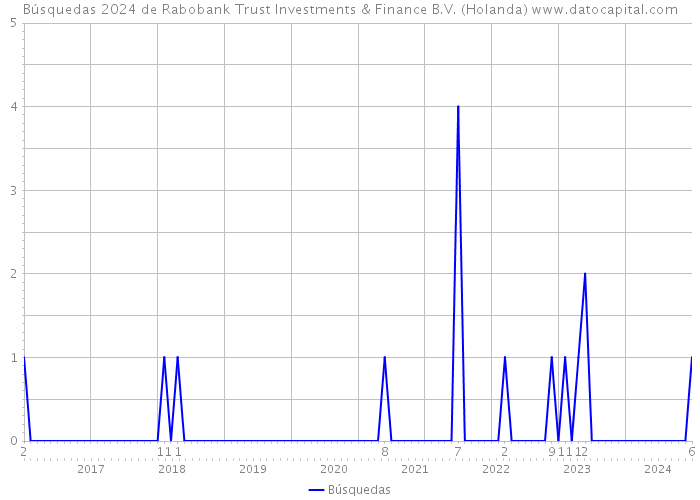 Búsquedas 2024 de Rabobank Trust Investments & Finance B.V. (Holanda) 
