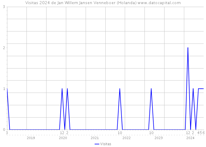 Visitas 2024 de Jan Willem Jansen Venneboer (Holanda) 