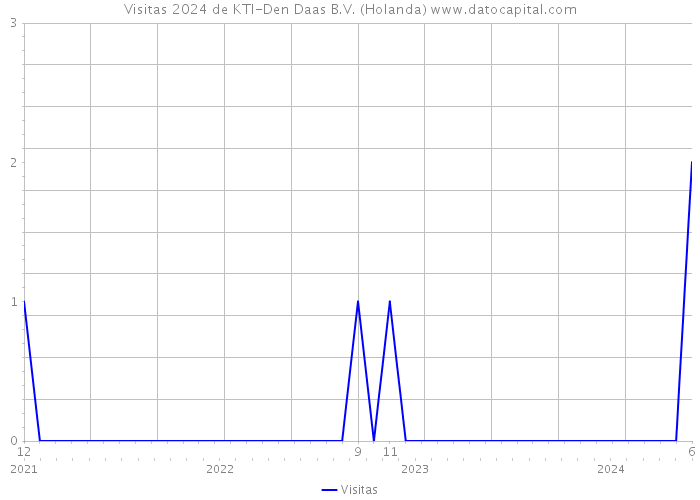 Visitas 2024 de KTI-Den Daas B.V. (Holanda) 