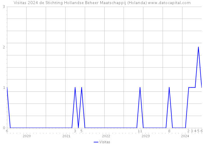 Visitas 2024 de Stichting Hollandse Beheer Maatschappij (Holanda) 