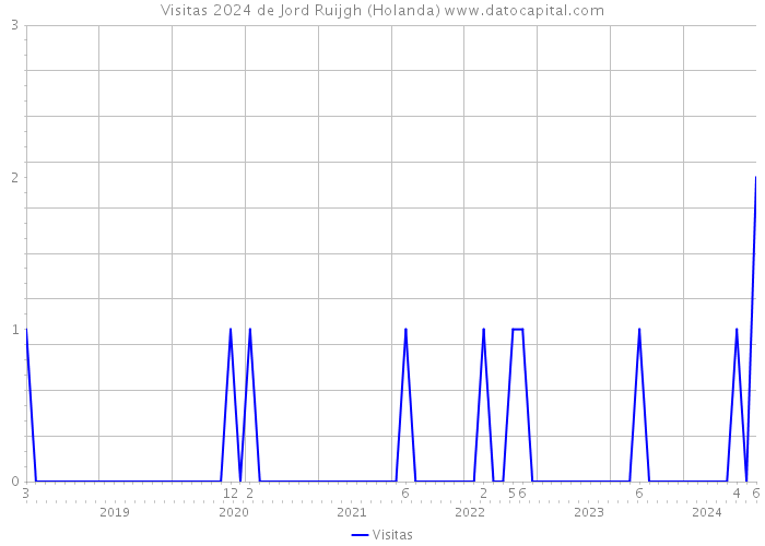 Visitas 2024 de Jord Ruijgh (Holanda) 